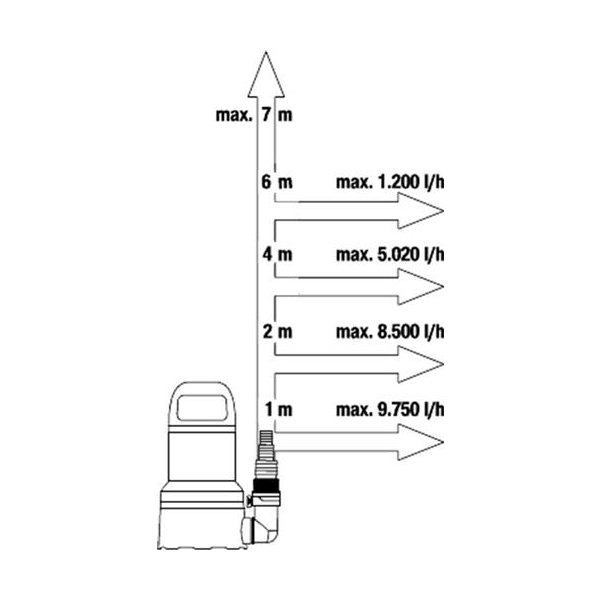 GARDENA 09032-20 Submersible Pump 450W | Gardena| Image 4