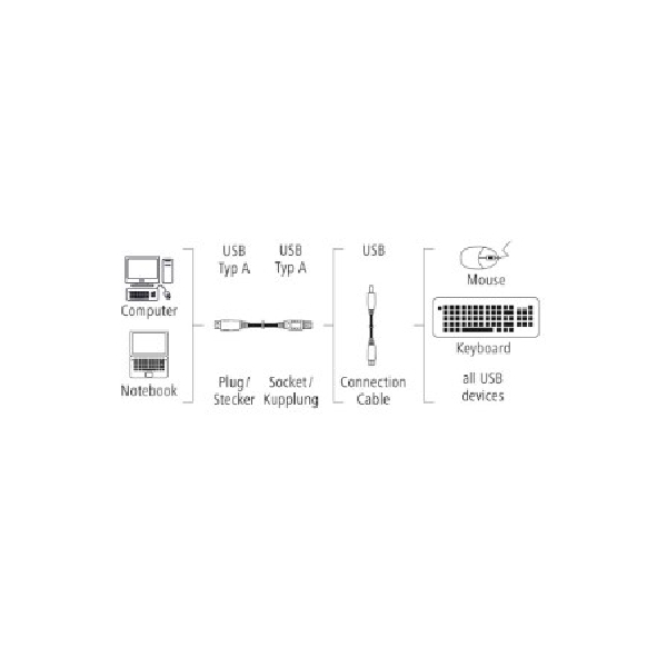 HAMA 200905 Καλώδιο Επέκτασης 1.5m Typ-A-Coupling-Typ-A-Plug | Hama| Image 2